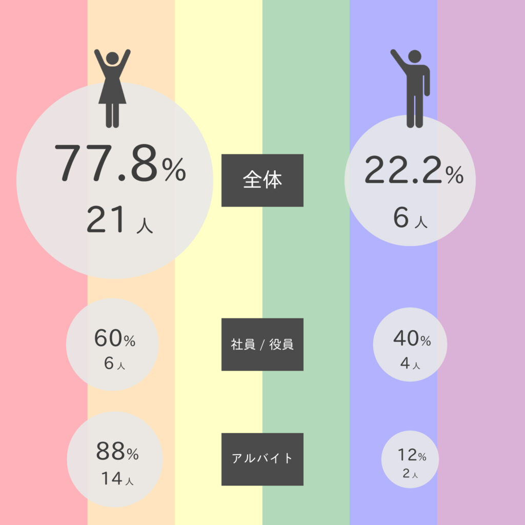 株式会社行雲の男女比率