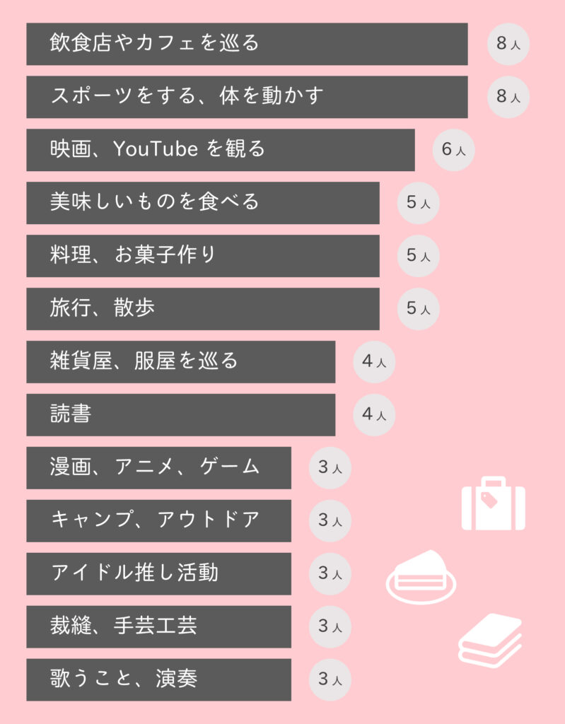 株式会社行雲スタッフ(社員・アルバイト)の趣味、好きなこと
