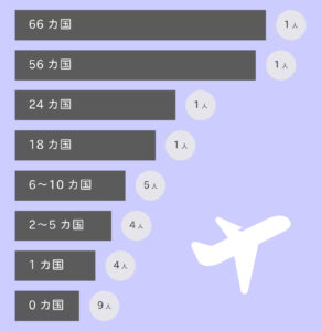 株式会社行雲、行ったことがある海外の国の数