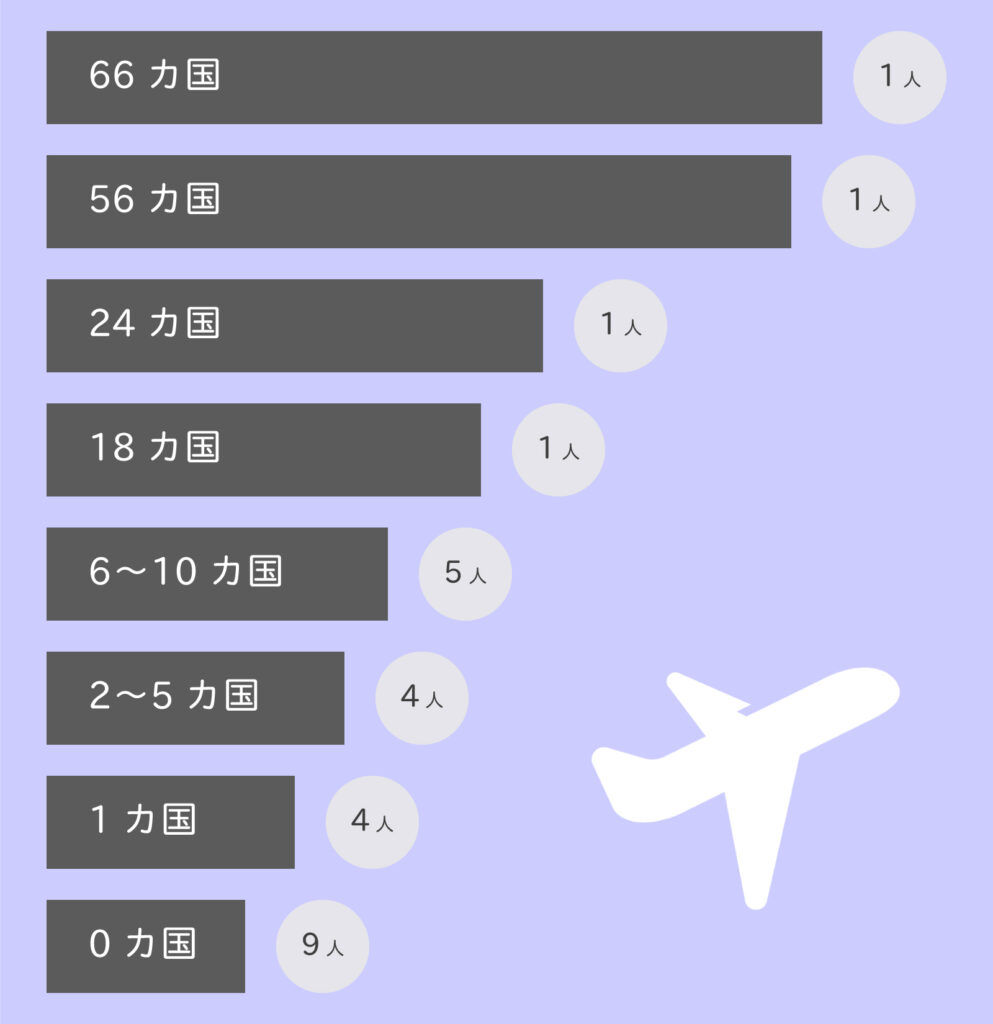 株式会社行雲、行ったことがある海外の国の数