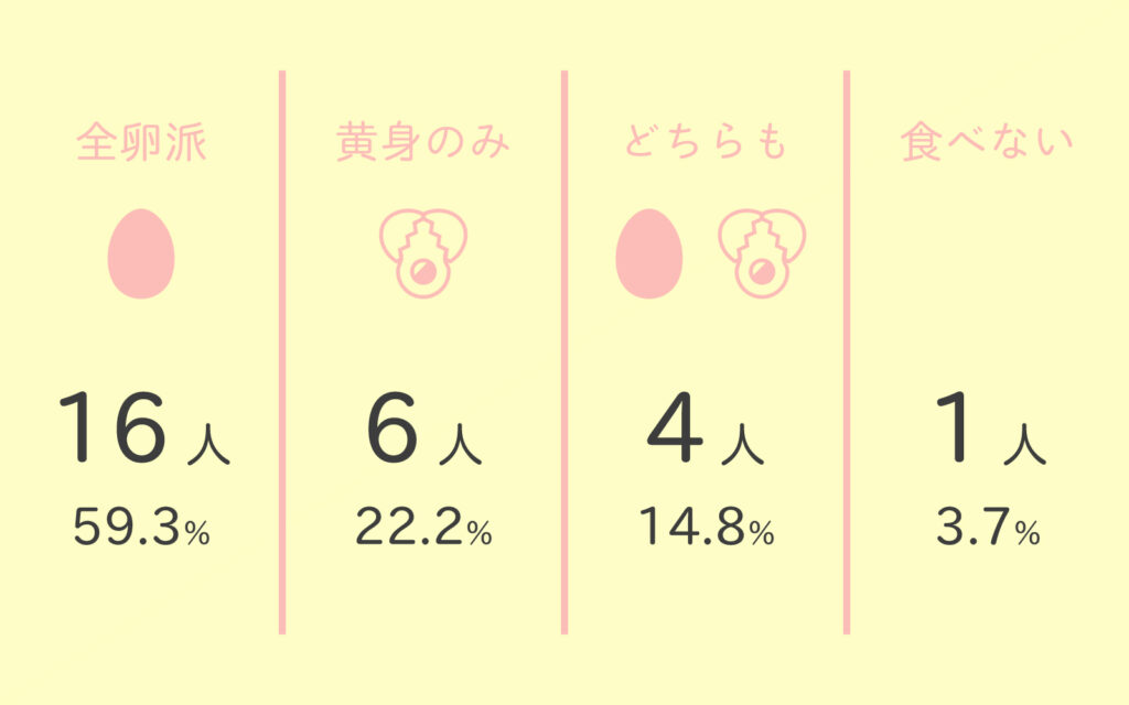 株式会社行雲スタッフのたまごかけごはんの食べ方