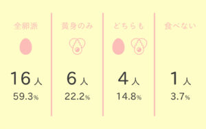 株式会社行雲スタッフのたまごかけごはんの食べ方