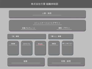 株式会社行雲の組織体制図
