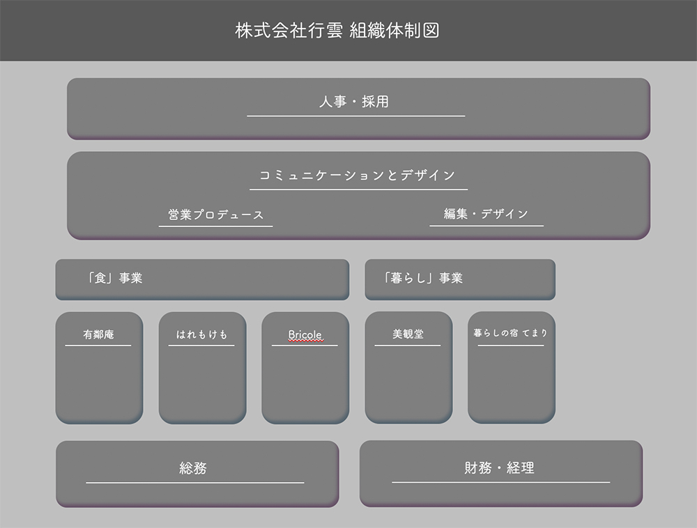 株式会社行雲の組織体制図